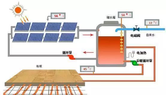 太陽(yáng)能采暖系統(tǒng) 干貨||太陽(yáng)能插圖供暖系統(tǒng)的工作原理